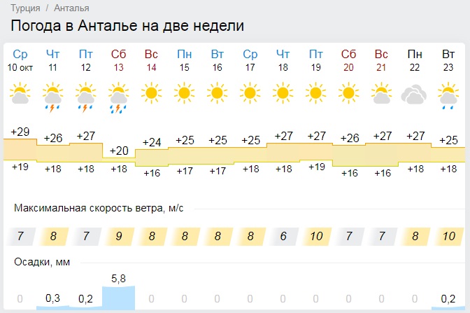 Температура в анталии сегодня